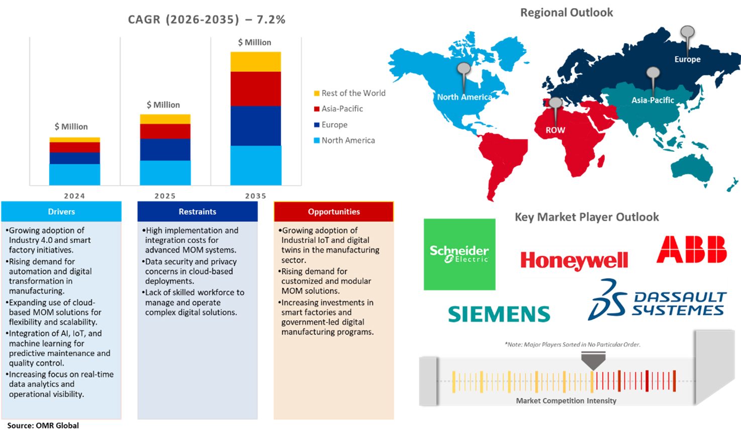 global manufacturing operations management software market dynamics