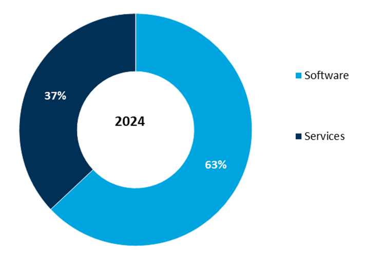 global manufacturing operations management software market share by component