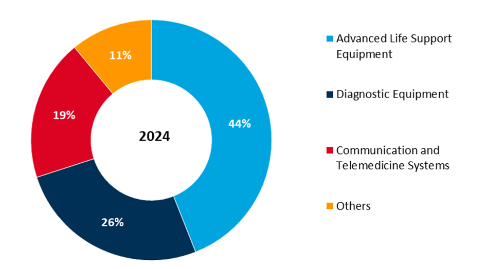 global mobile intensive care ambulance market share by equipment type