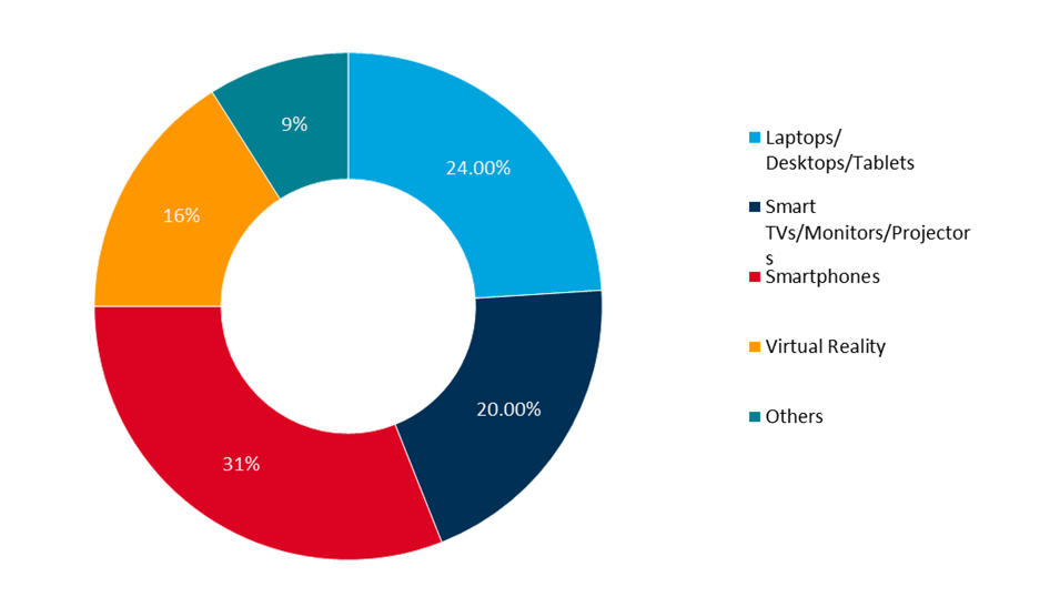 global online entertainment market share by device, 2025