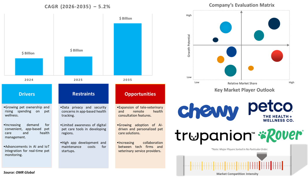 global pet care apps market dynamics
