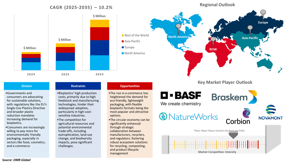 global production capacities of bioplastics 2024-2029