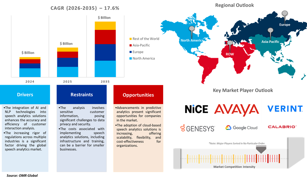 global speech analytics market dynamics