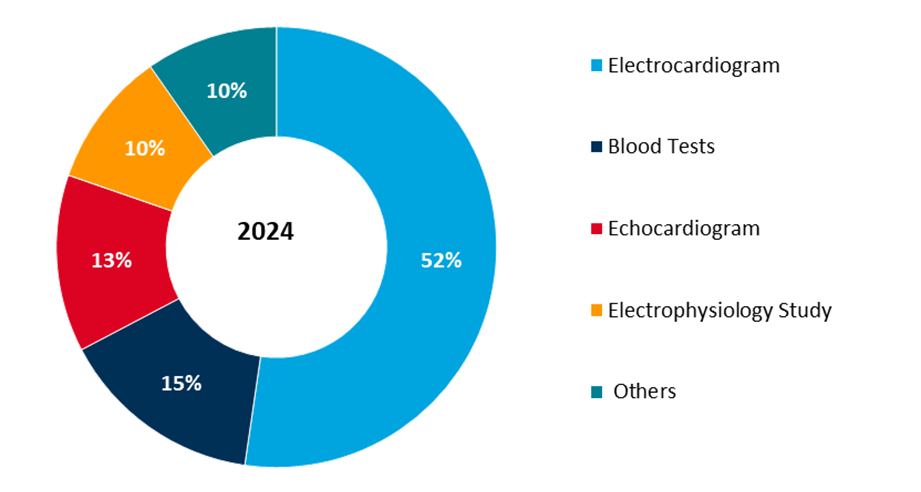 global ventricular fibrillation treatment market share by diagnostic techniques