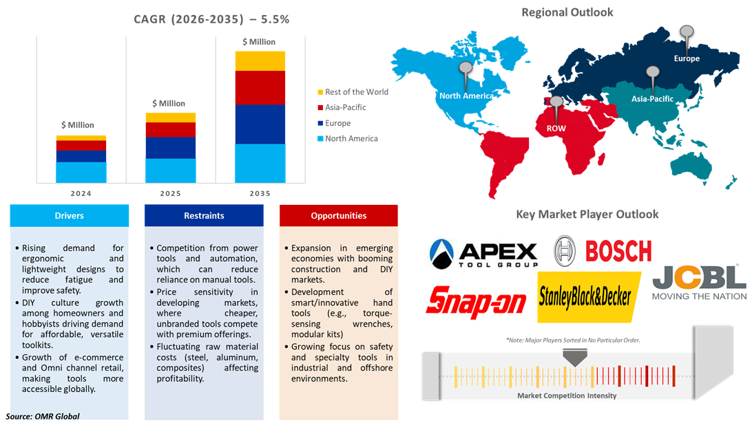 hand tools market dynamics