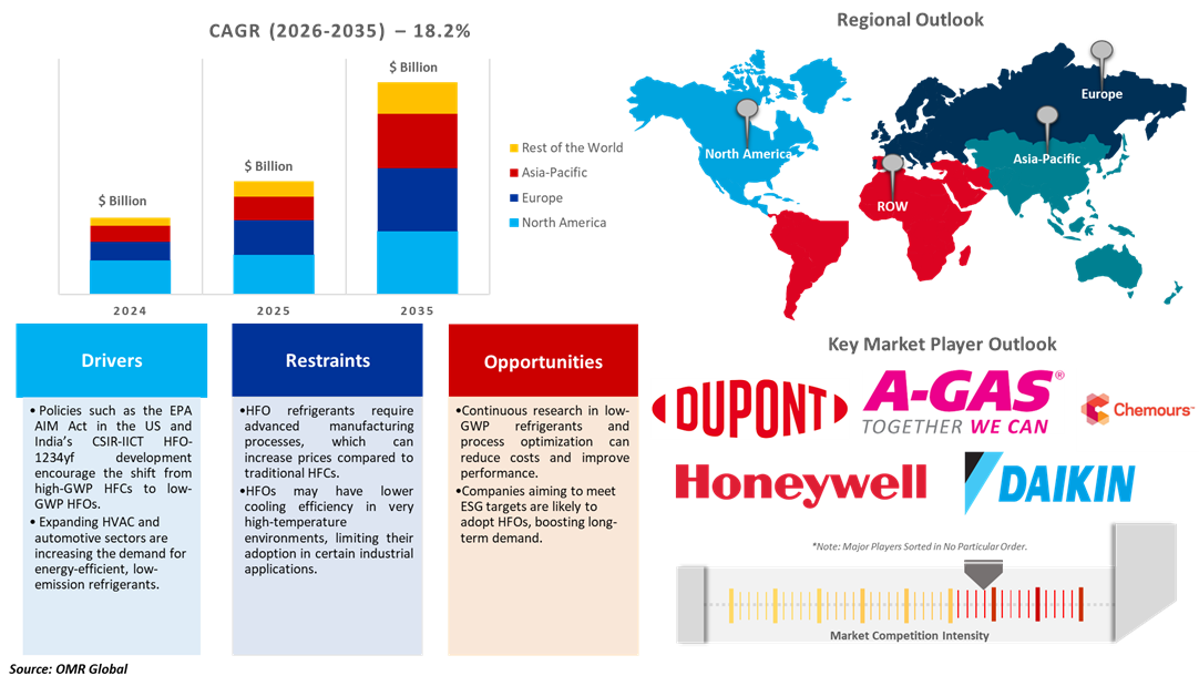 hfo refrigerant market dynamics
