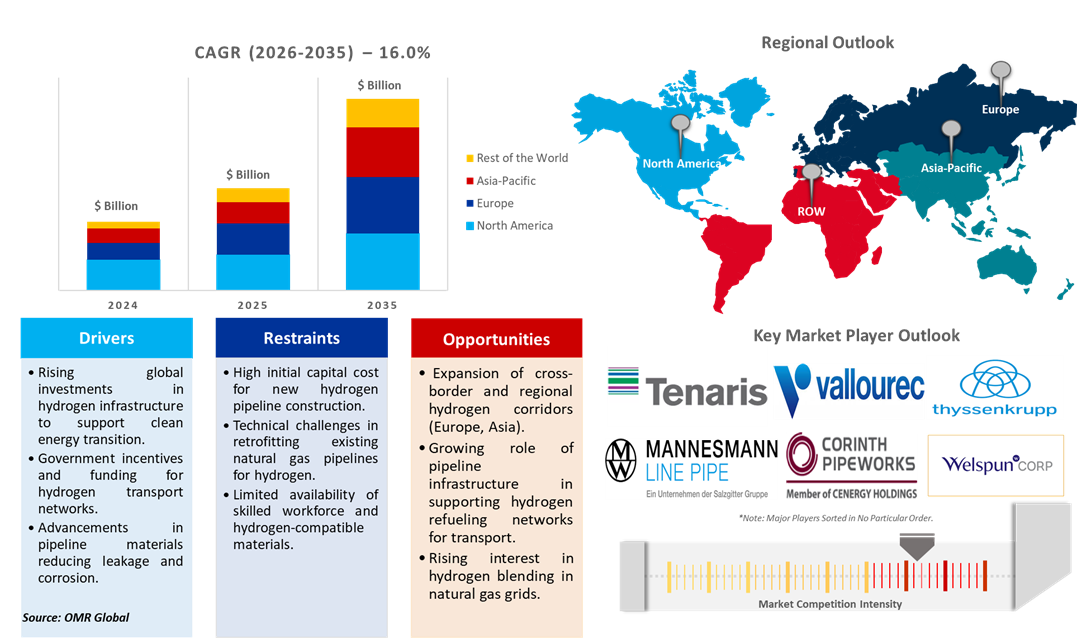hydrogen pipeline market dynamics