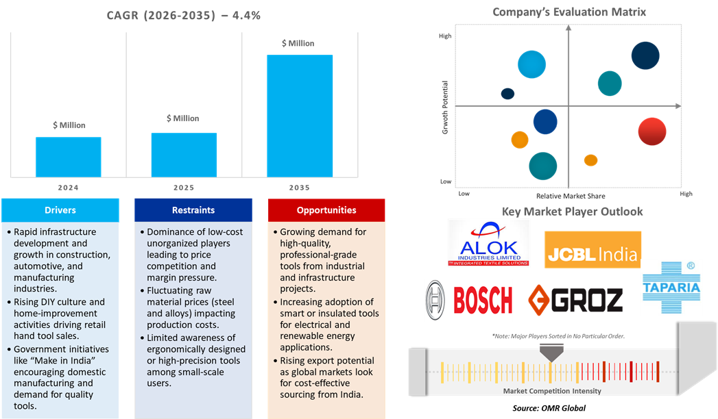 india hand tool market dynamics
