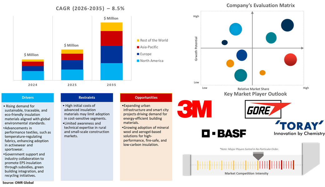 indian active insulation market dynamics