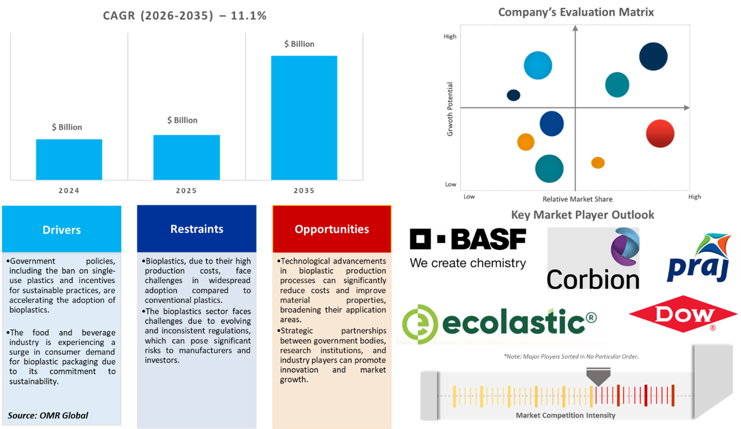 indian bioplastic packaging market dynamics