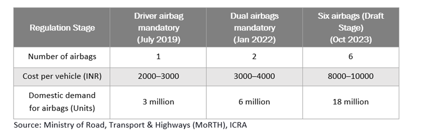 indias airbag regulatory timeline