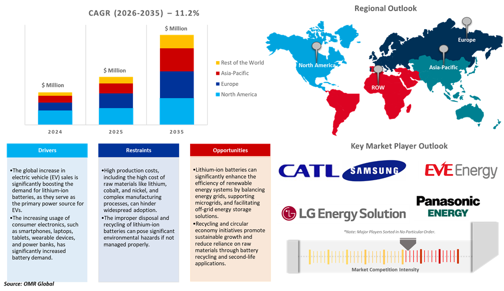 lithium-ion battery market dynamics