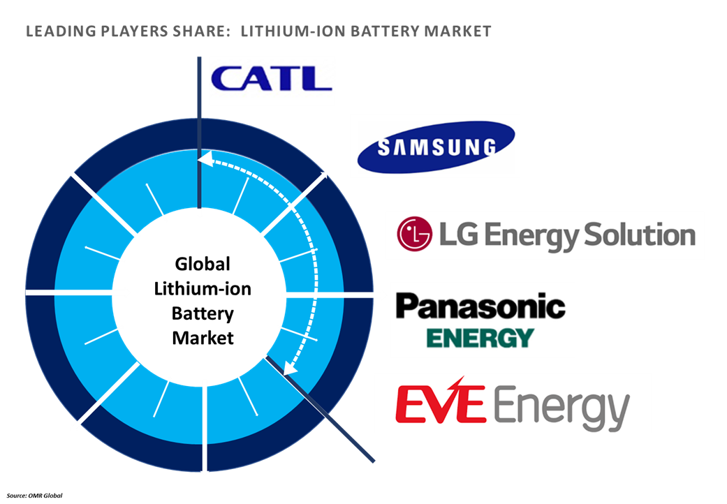 lithium-ion battery market players outlook