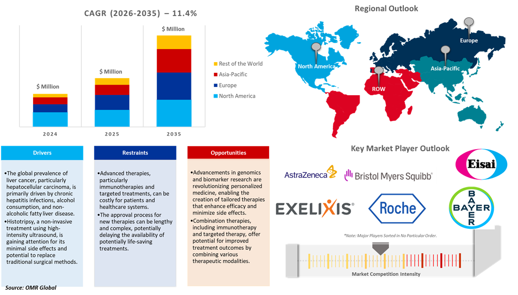 liver cancer treatment market dynamics