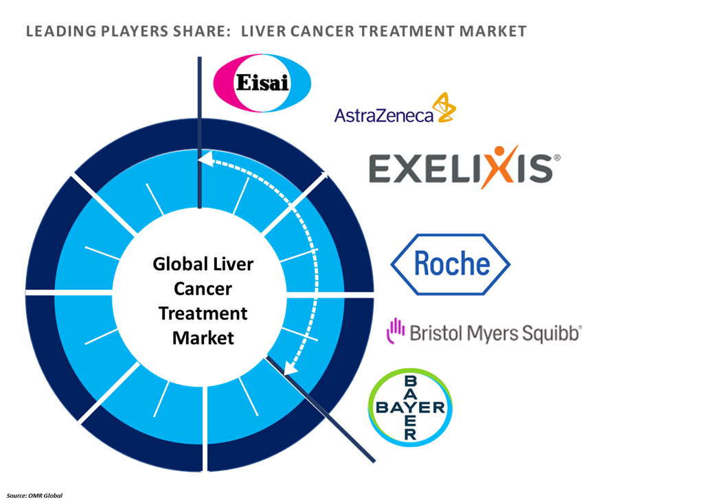 liver cancer treatment market players outlook