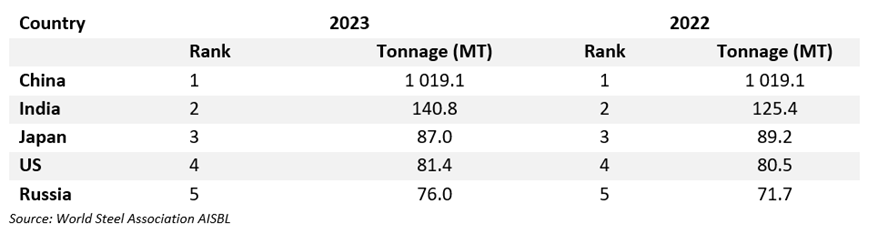 major steel-producing countries 2022 and 2023