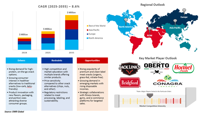 meat snacks market dynamics