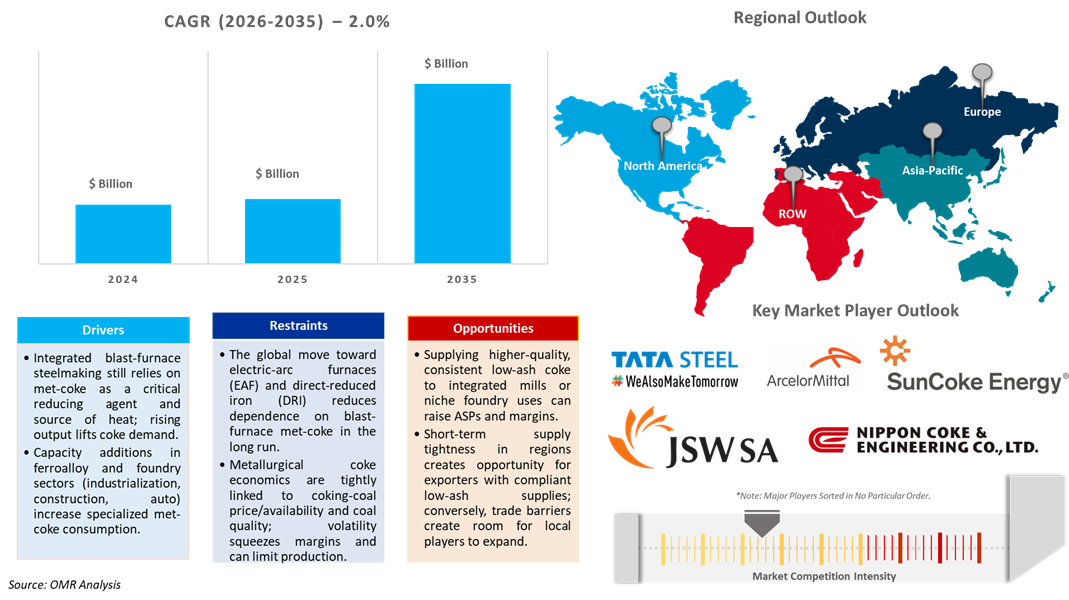 metallurgical coke market dynamics
