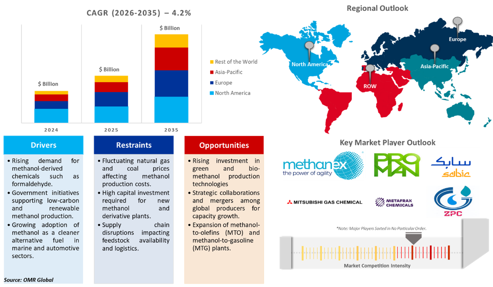 methanol market dynamics