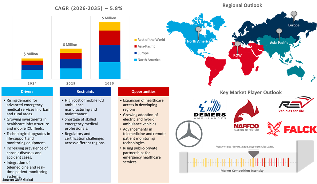 mobile intensive care ambulance market dynamics