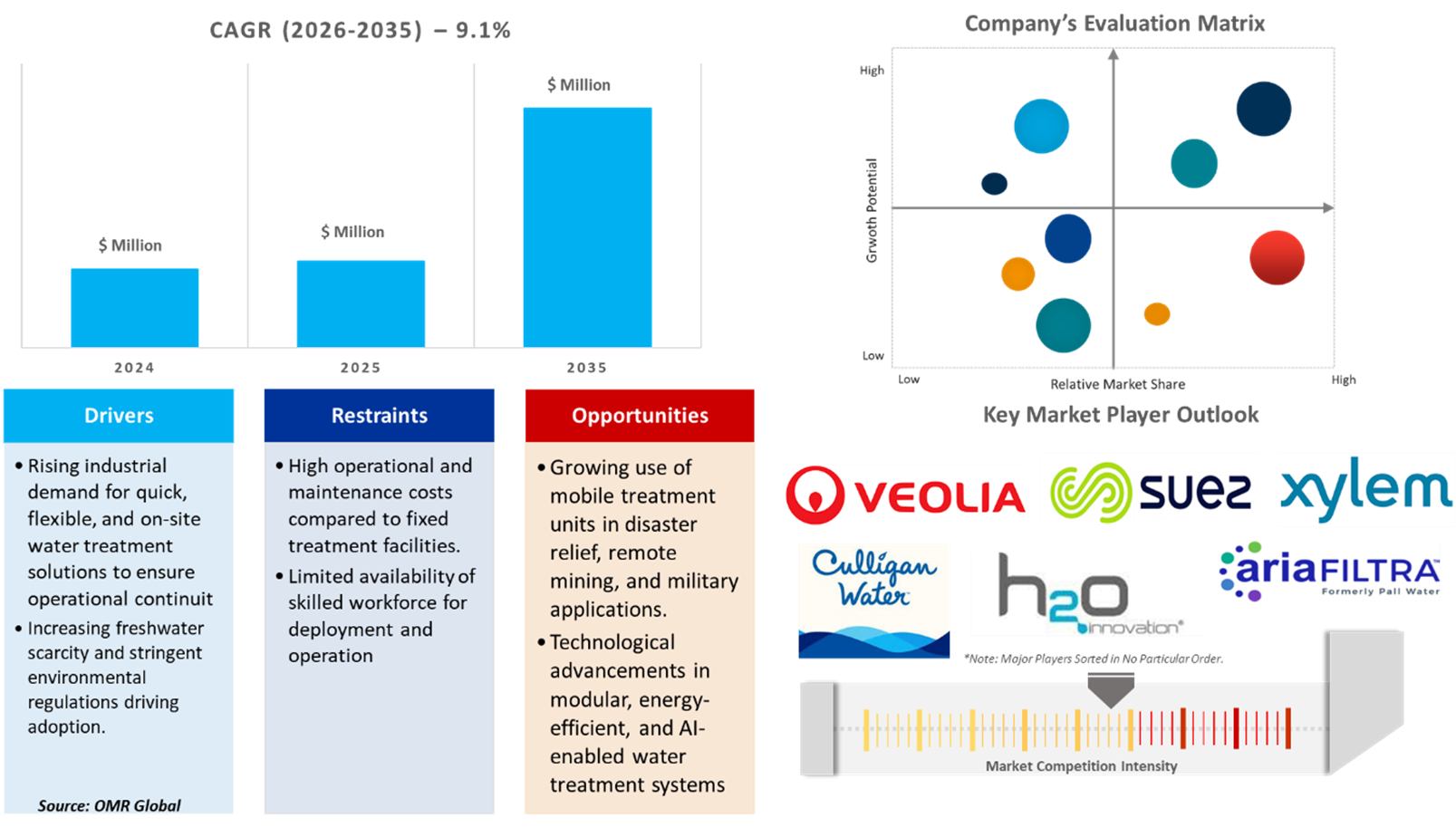 mobile water treatment market dynamics