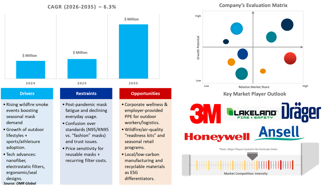 north america anti-pollution mask market dynamics