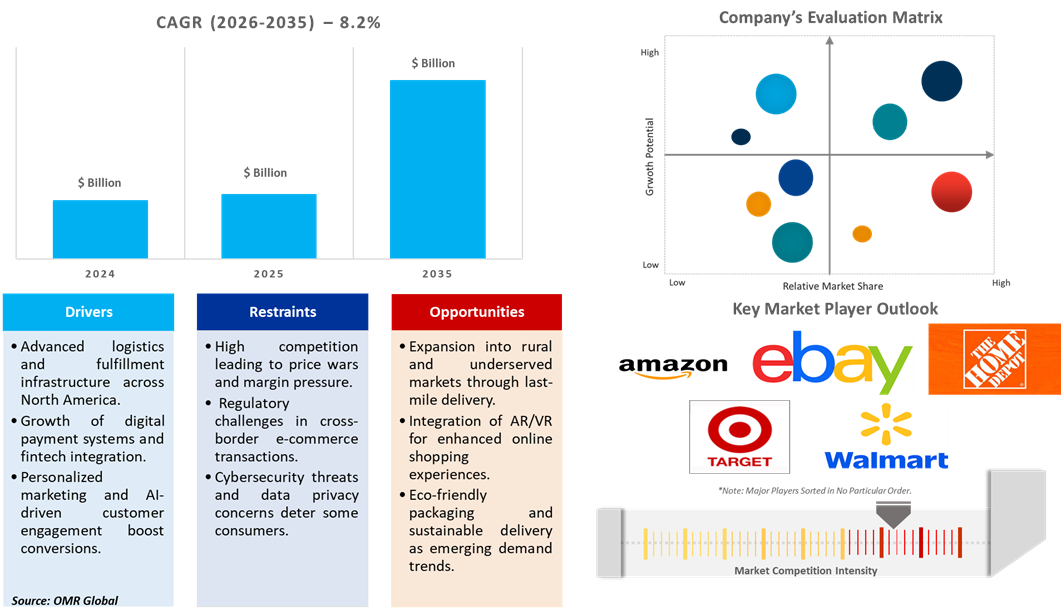north america e-commerce retail market dynamics