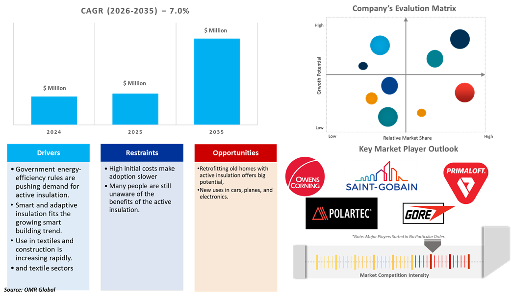 north american active insulation market dynamics
