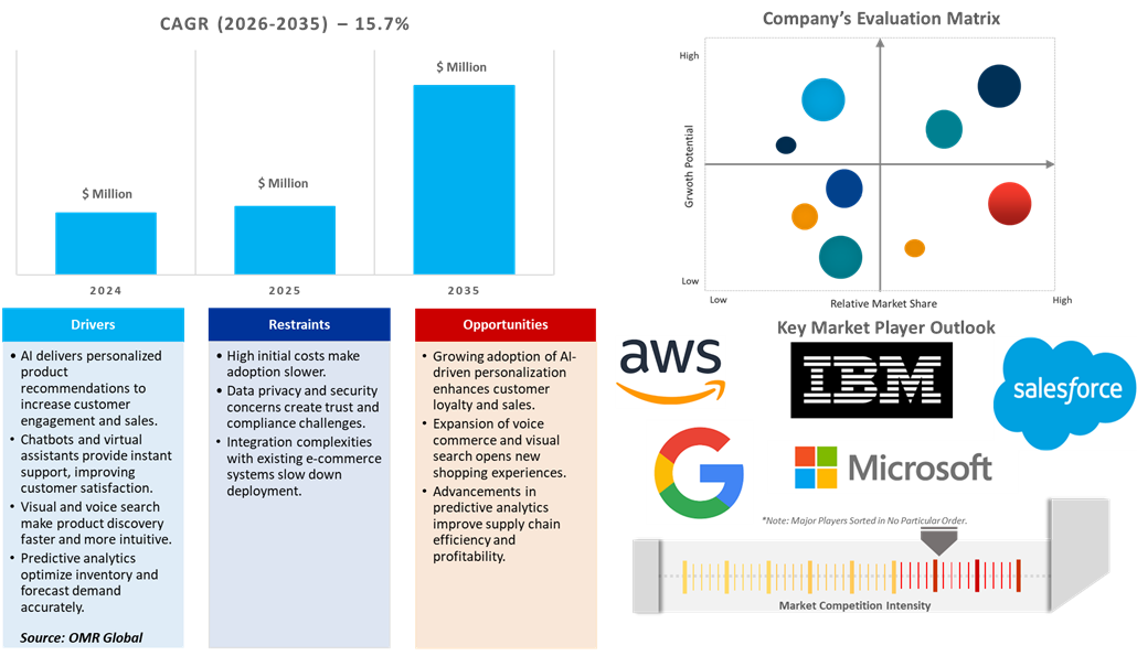 north american ai in e-commerce market dynamics