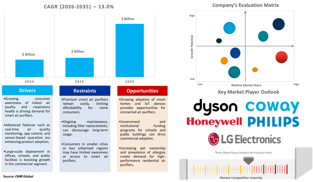 north american smart air purifier market dynamics