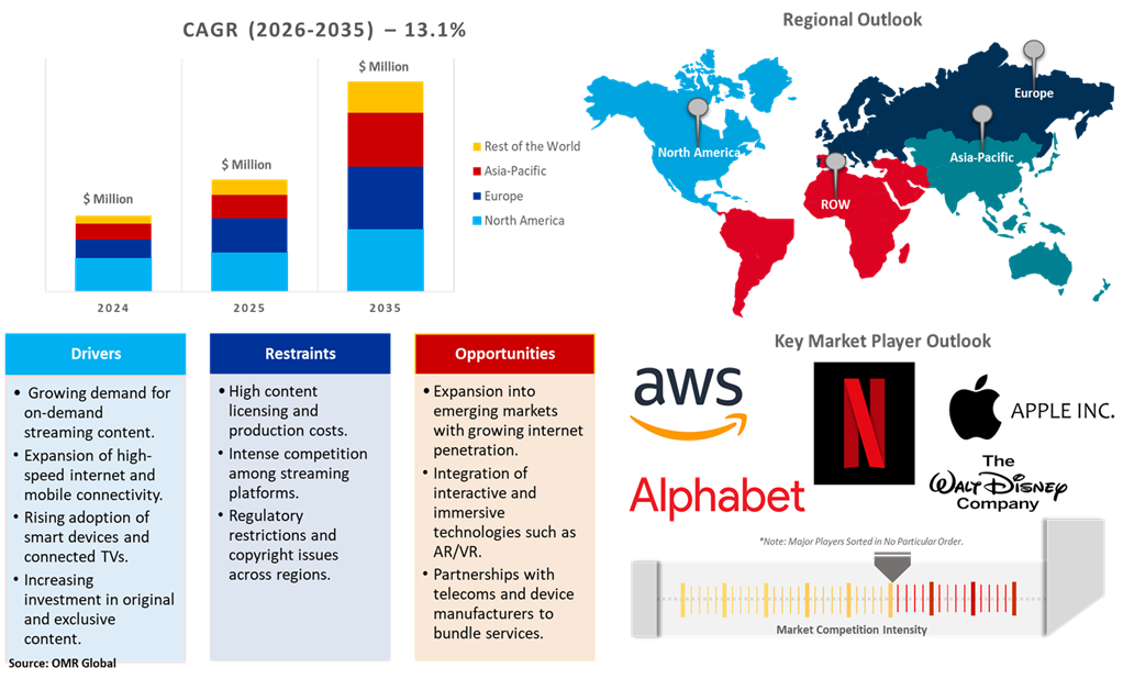 online entertainment market dynamics