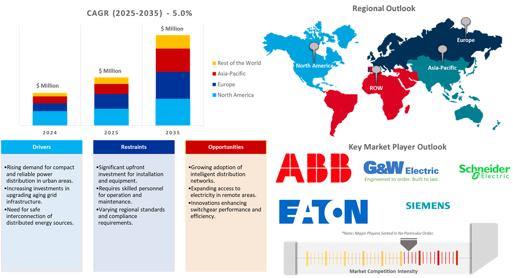 pad mounted switchgear market dynamics