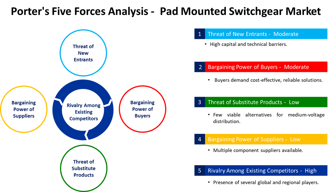 pad mounted switchgear market porters five forces analysis
