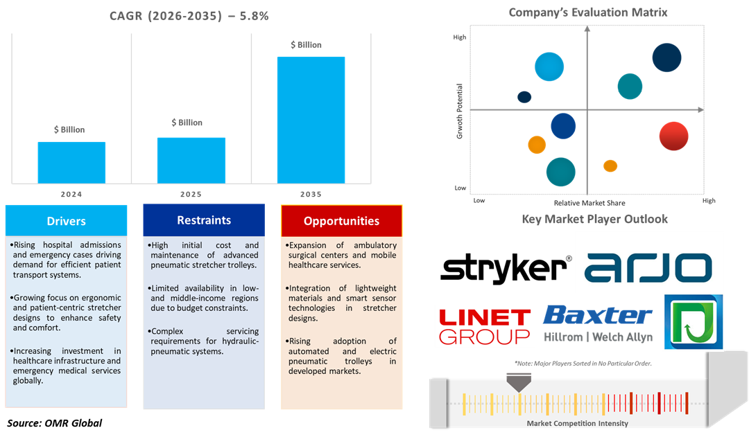 pneumatic stretcher trolley market dynamics