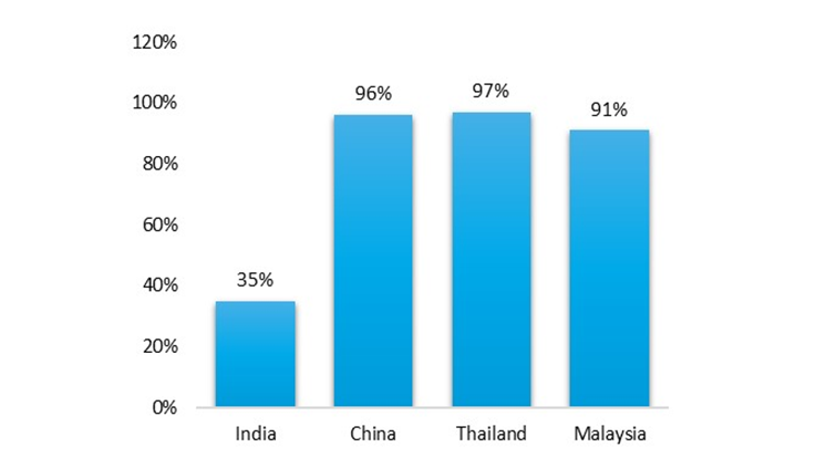 refrigerator household penetration 2023