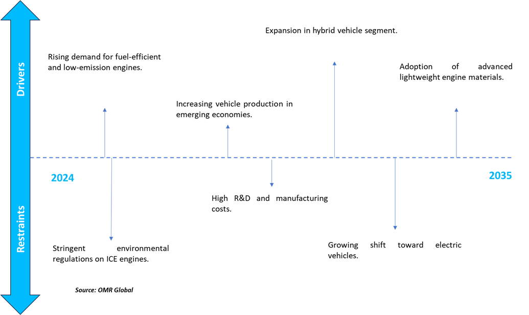 shift toward lightweight engine materials