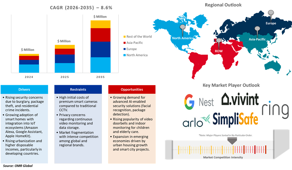 smart home security camera market dynamics
