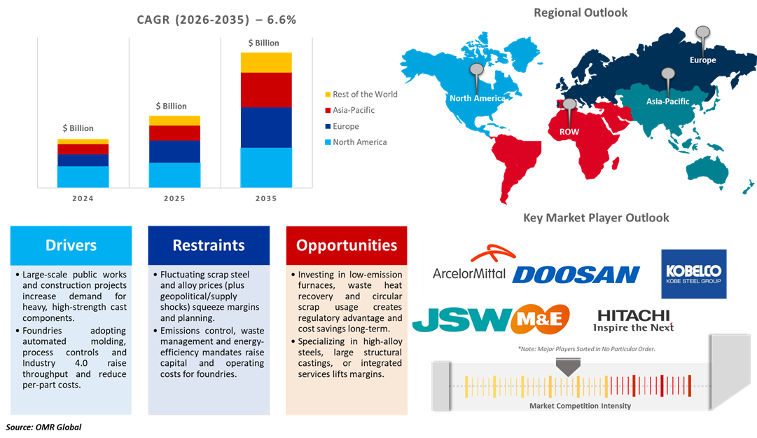 steel casting market dynamics