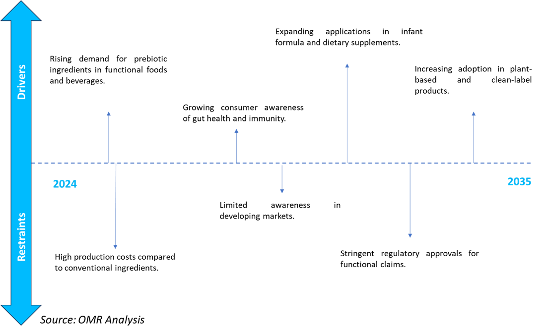 surge in functional foods & beverages