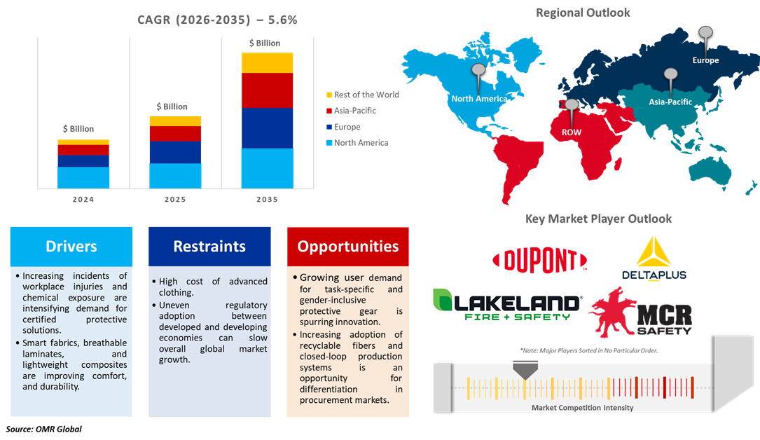two-piece protective clothing market dynamics