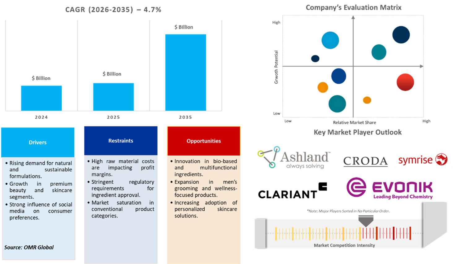 uk personal care ingredients market dynamics