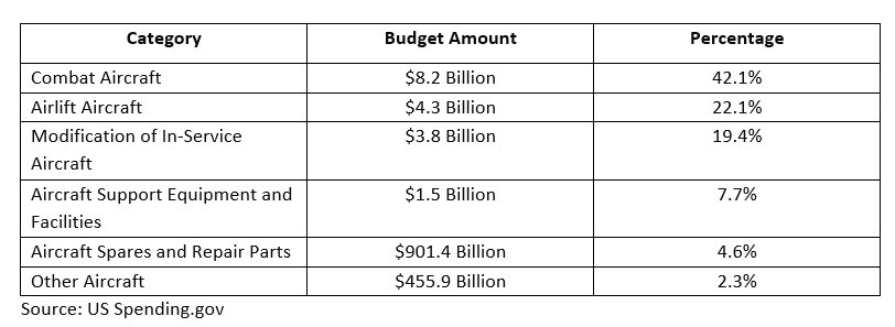 us aerospace department budget fy2025
