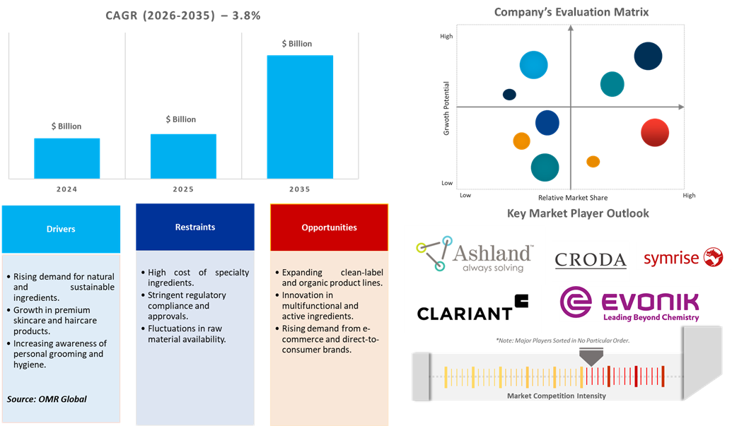 us personal care ingredients market dynamics