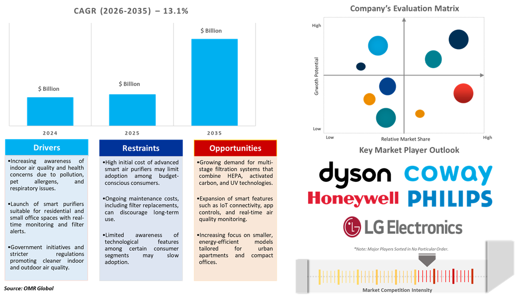 us smart air purifier market dynamics