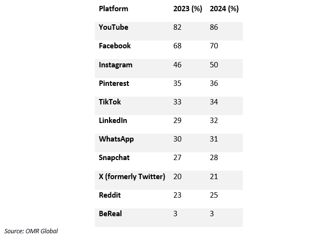 us social media platforms users by percent in 2023-24