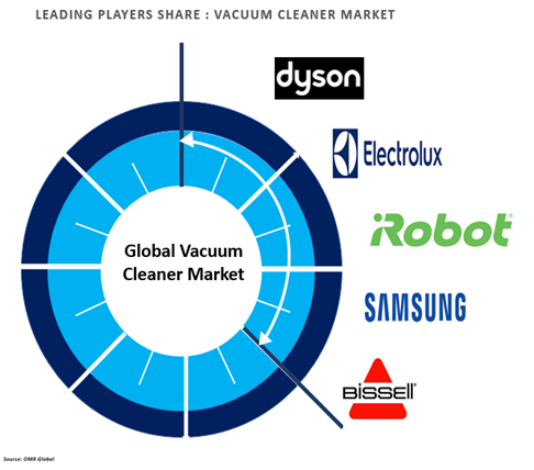 vacuum cleaner market players outlook