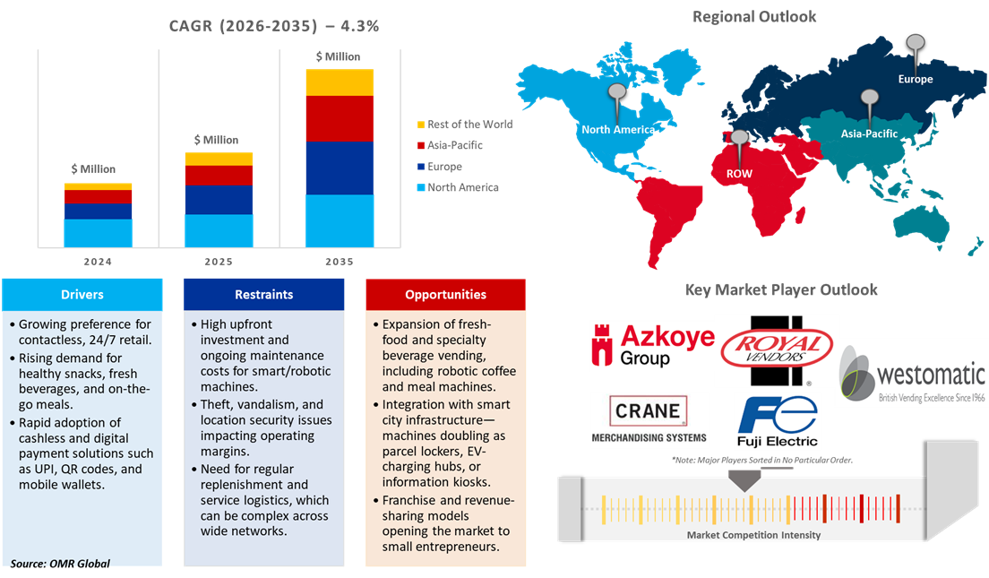 vending machines market dynamics