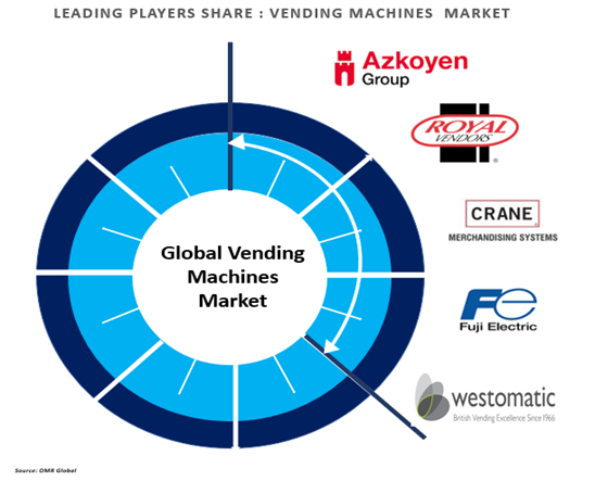 vending machines market players outlook