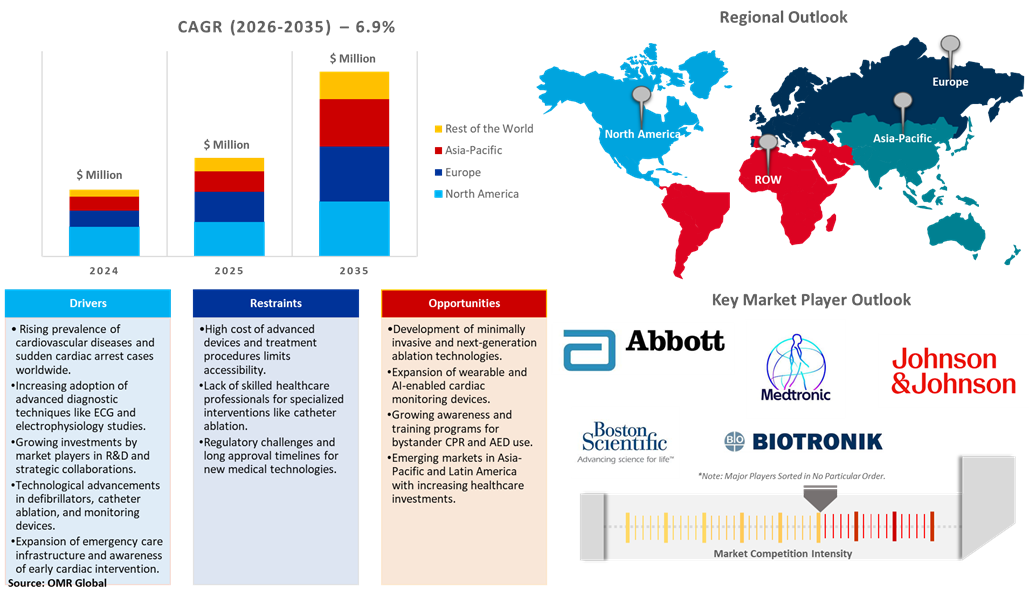 ventricular fibrillation treatment market dynamics