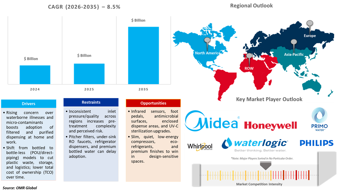 water dispenser market dynamics